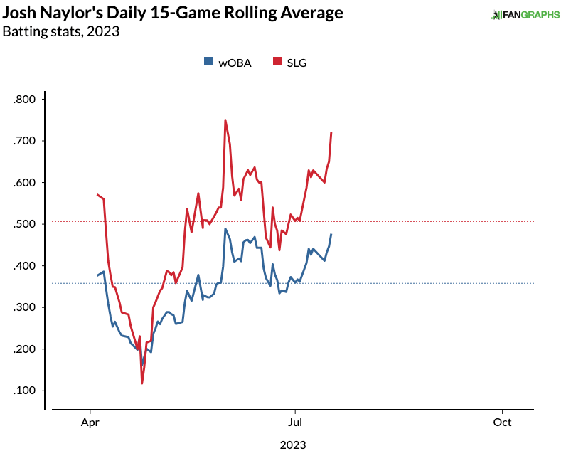 Josh Naylor 15 game rolling average